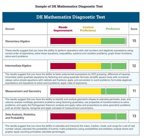 is the tsi test hard|tsi scores explained.